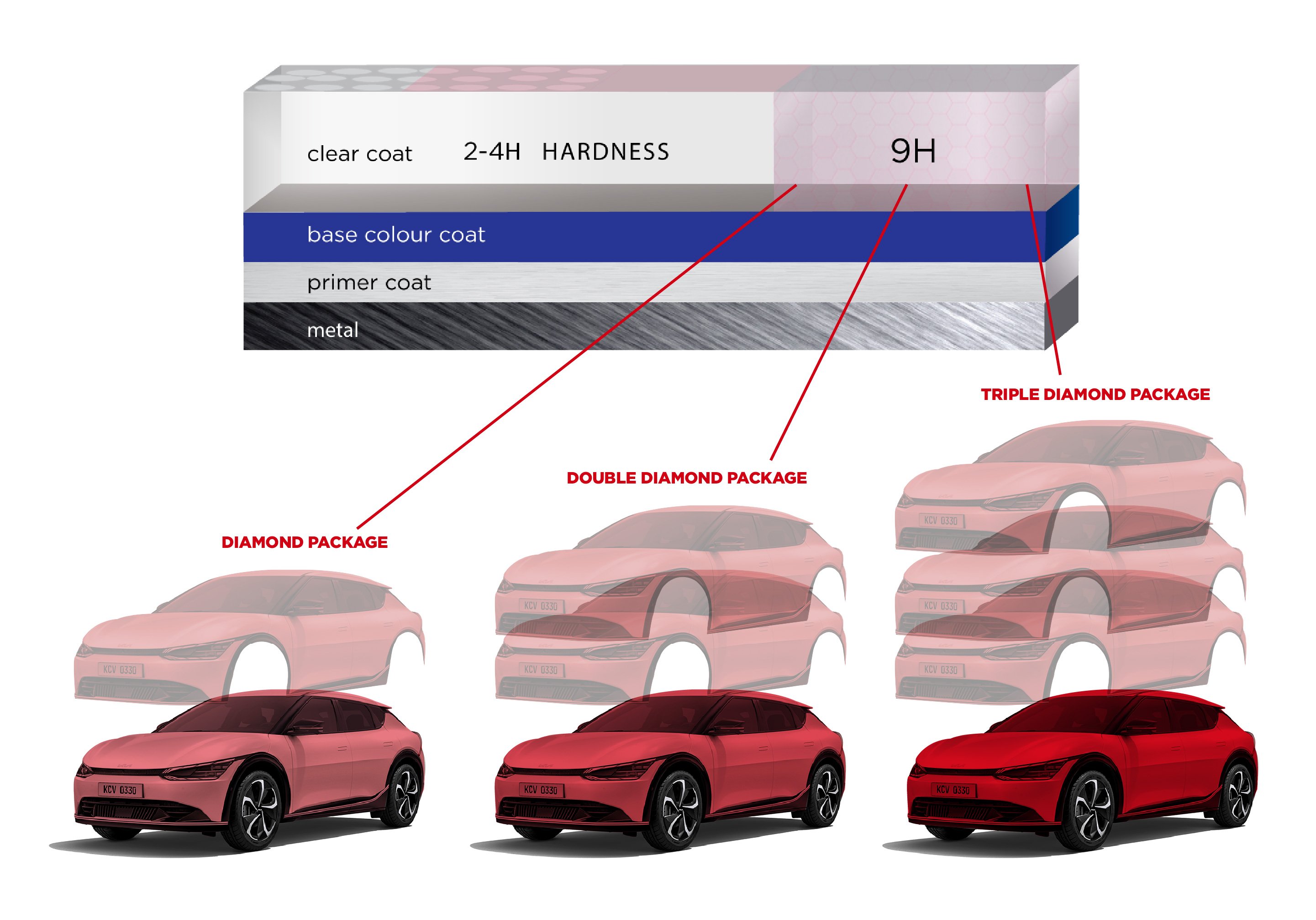 Car Paint Structure Kia EV-6-80